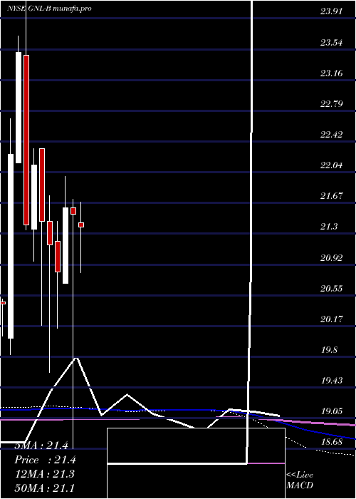  monthly chart GlobalNet