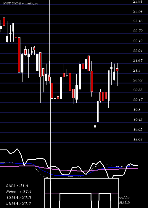  weekly chart GlobalNet