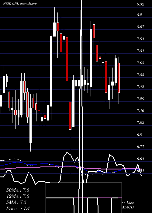 weekly chart GlobalNet