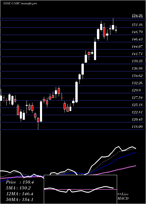  Daily chart GeneracHoldlings