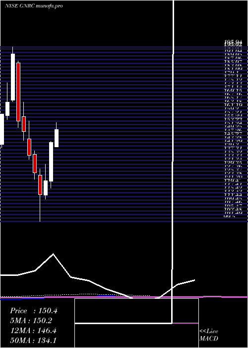 monthly chart GeneracHoldlings