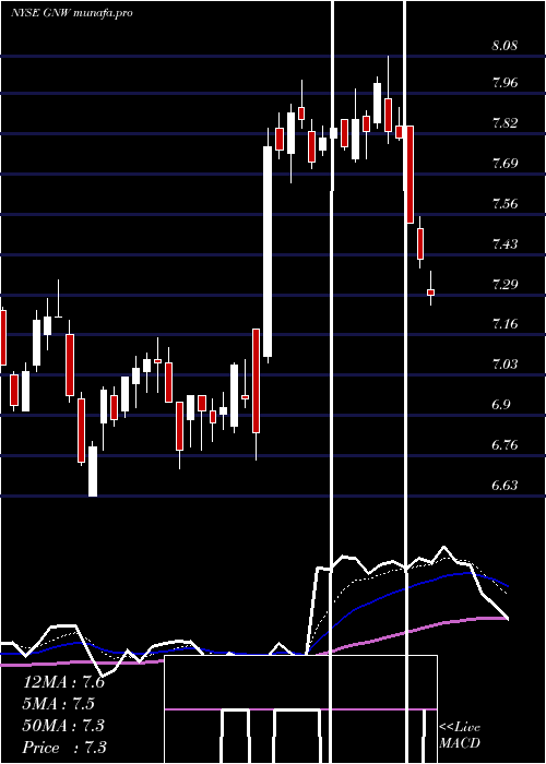 Daily chart GenworthFinancial