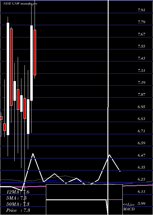 monthly chart GenworthFinancial