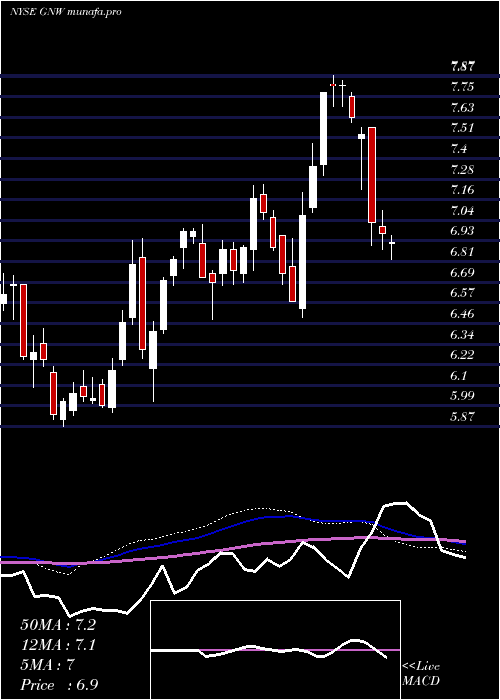  weekly chart GenworthFinancial