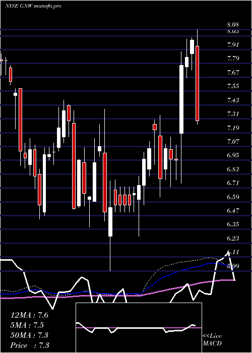 weekly chart GenworthFinancial
