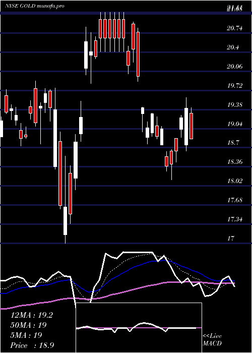  Daily chart BarrickGold