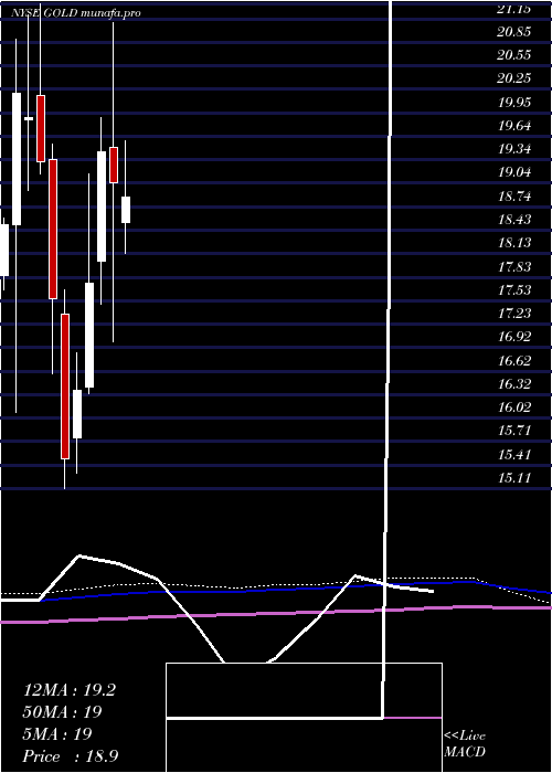  monthly chart BarrickGold