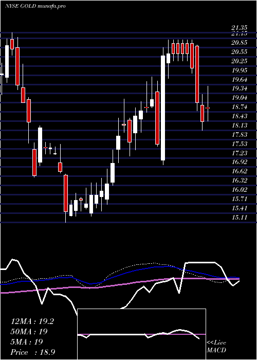 weekly chart BarrickGold