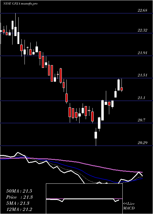 Daily chart GeorgiaPower
