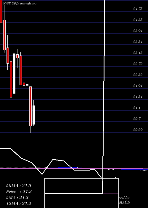 monthly chart GeorgiaPower