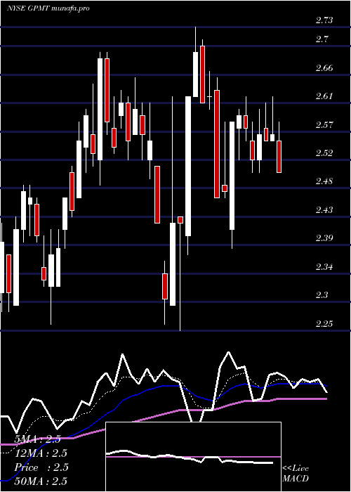  Daily chart GranitePoint