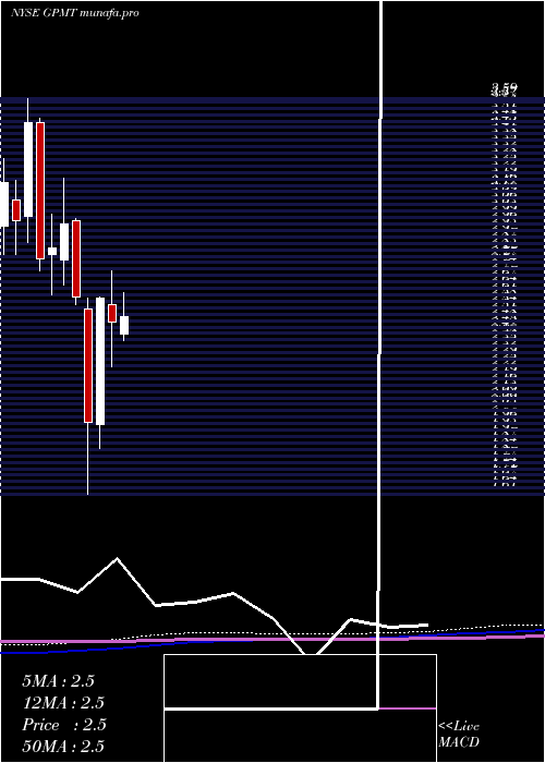 monthly chart GranitePoint