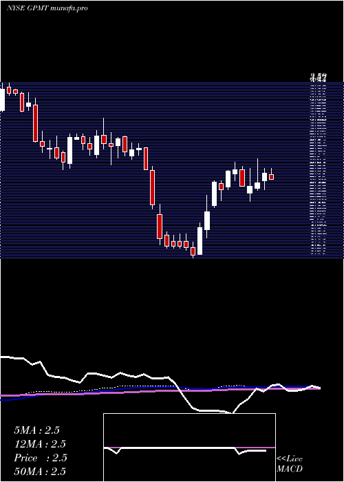 weekly chart GranitePoint