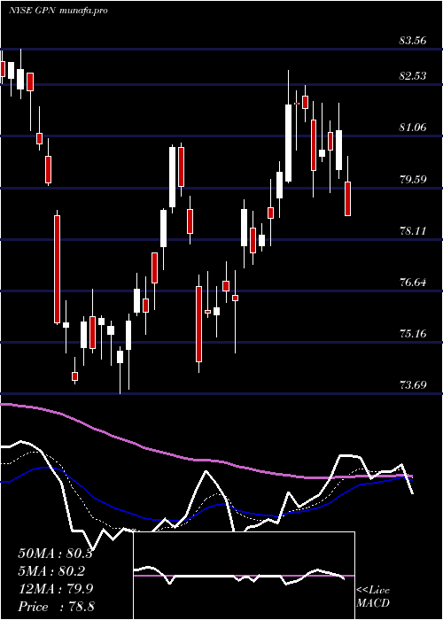  Daily chart GlobalPayments