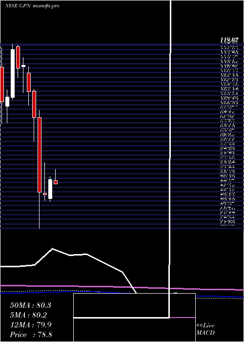 monthly chart GlobalPayments
