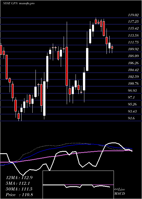  weekly chart GlobalPayments