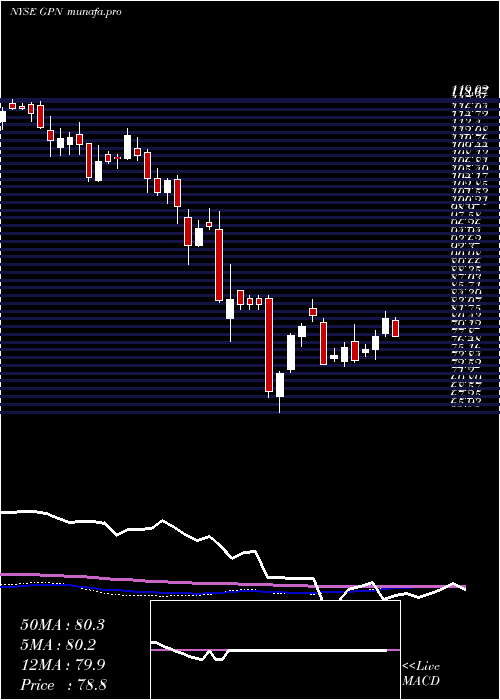 weekly chart GlobalPayments