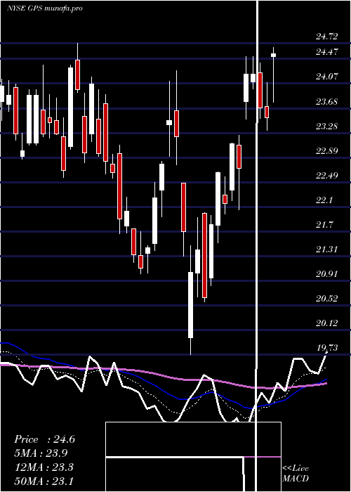 Daily chart GapInc