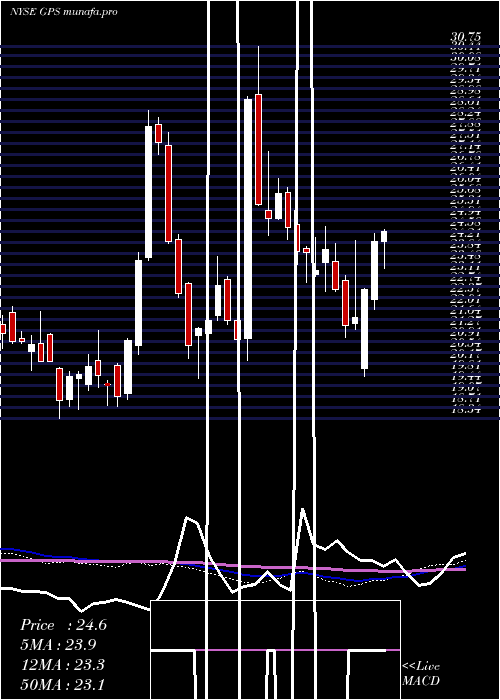  weekly chart GapInc