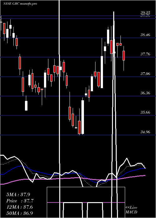 Daily chart GormanRupp