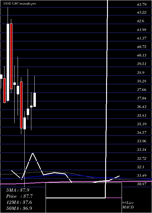 monthly chart GormanRupp