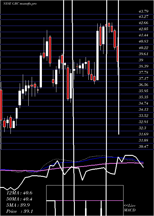  weekly chart GormanRupp