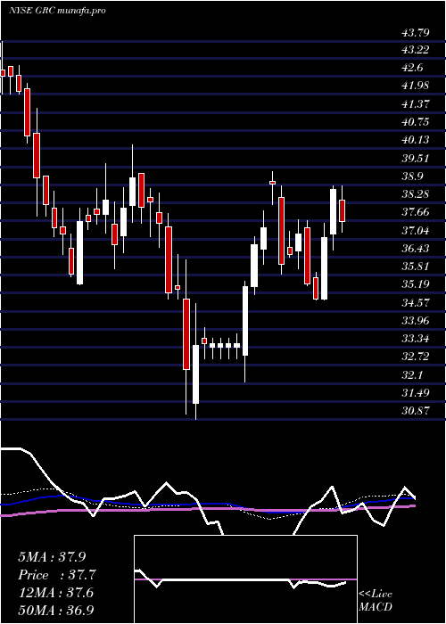 weekly chart GormanRupp