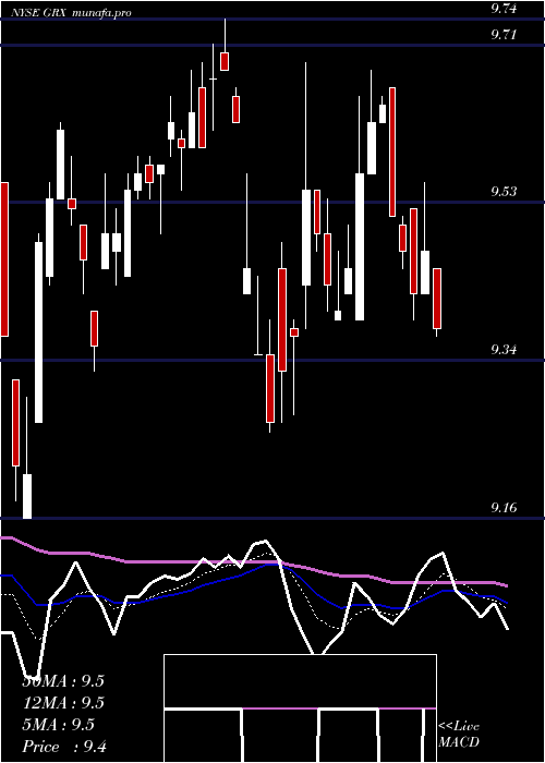 Daily chart GabelliHealthcare