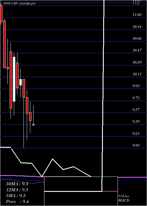 monthly chart GabelliHealthcare
