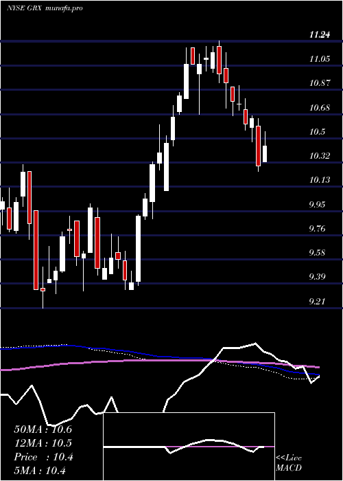  weekly chart GabelliHealthcare