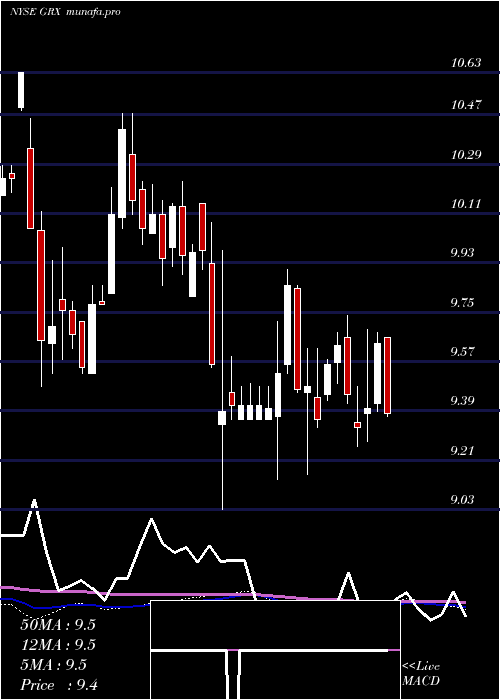 weekly chart GabelliHealthcare
