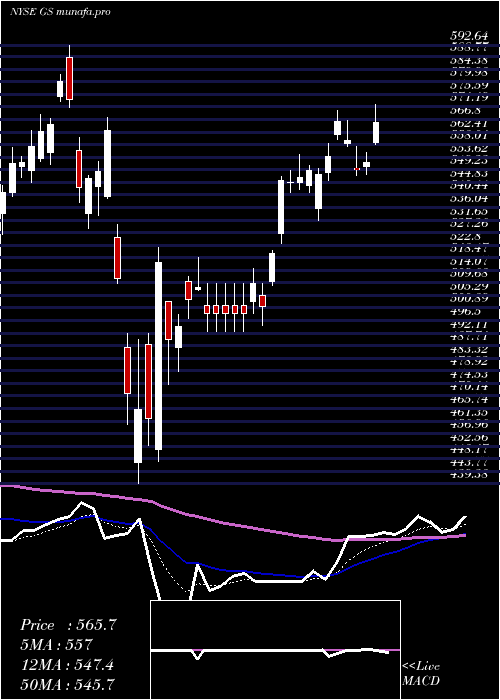 Daily chart GoldmanSachs