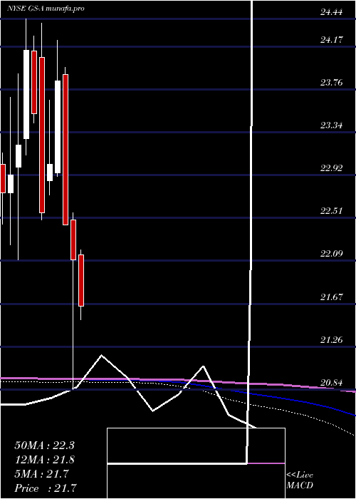 monthly chart GoldmanSachs