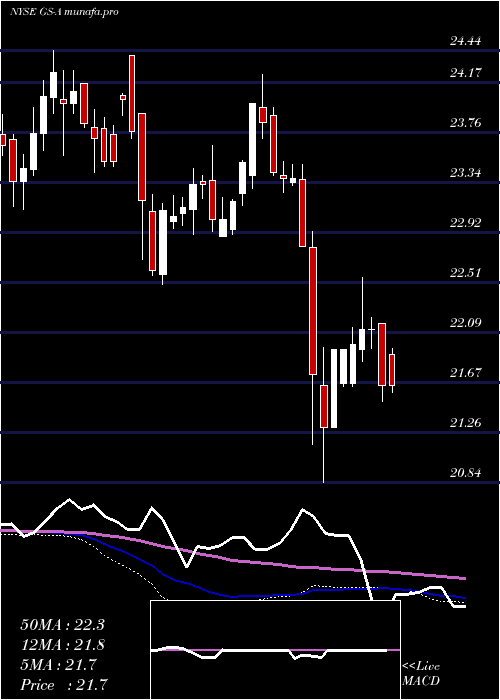 weekly chart GoldmanSachs
