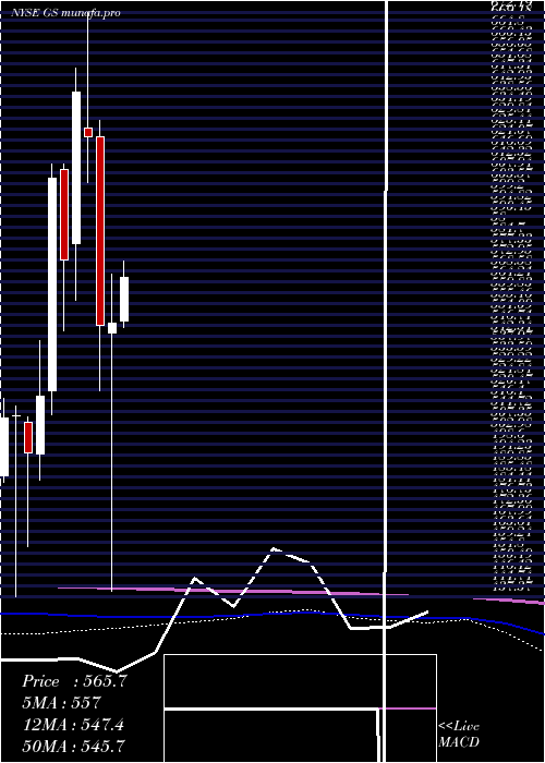 monthly chart GoldmanSachs