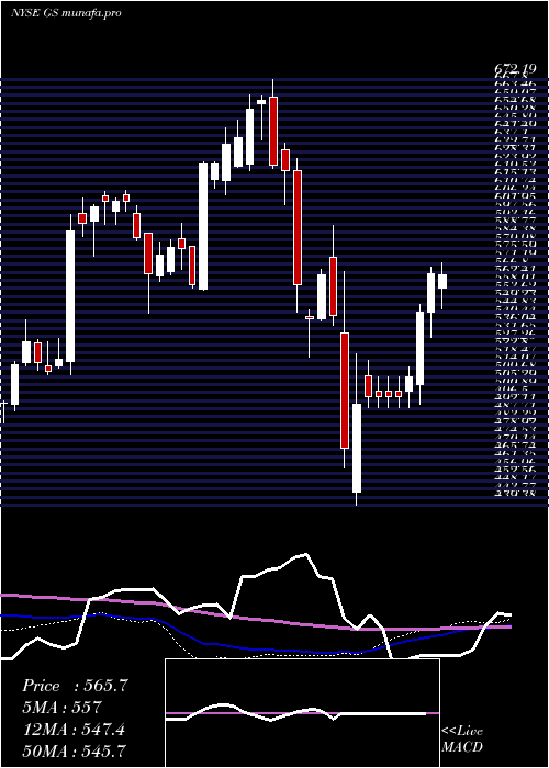 weekly chart GoldmanSachs