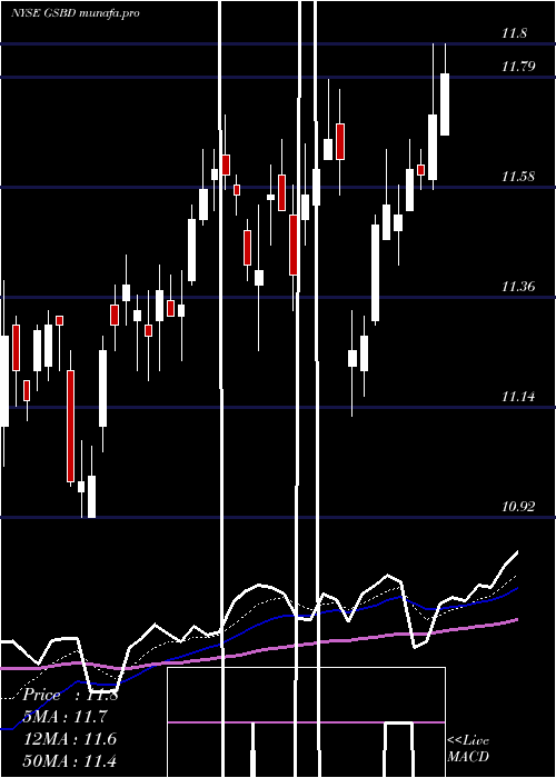  Daily chart GoldmanSachs