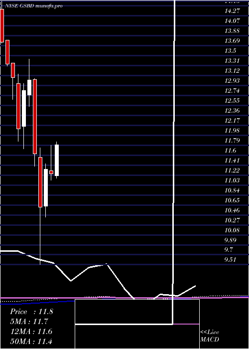 monthly chart GoldmanSachs