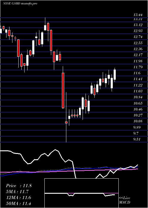 weekly chart GoldmanSachs