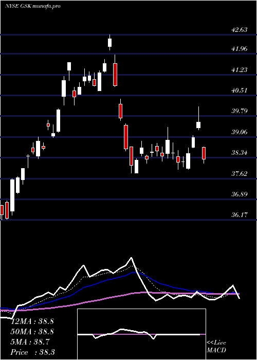  Daily chart GlaxosmithklinePlc