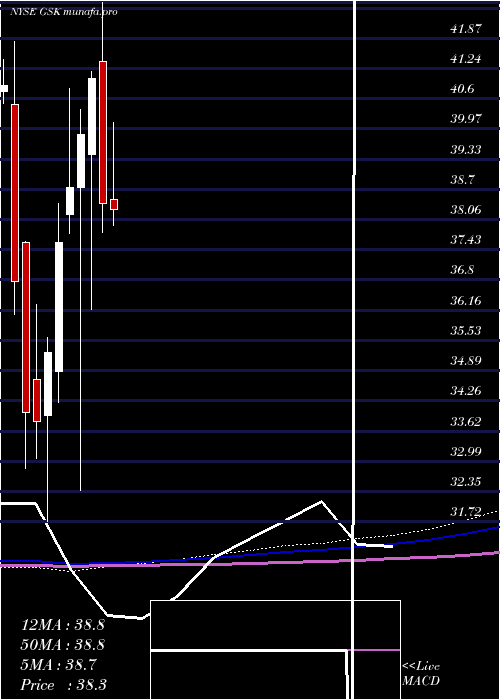 monthly chart GlaxosmithklinePlc