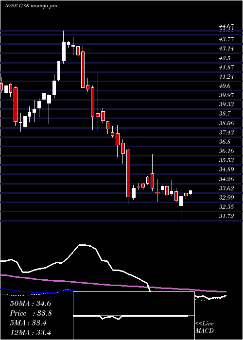  weekly chart GlaxosmithklinePlc