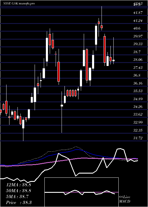  weekly chart GlaxosmithklinePlc