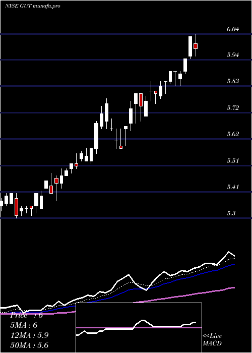 Daily chart GabelliUtility