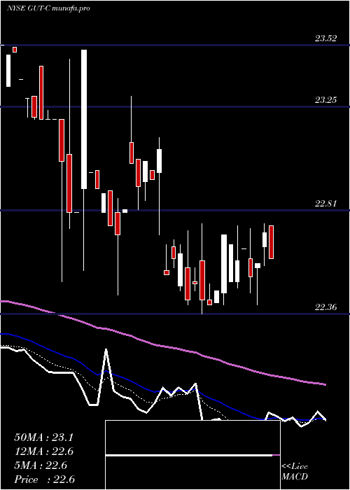  Daily chart GabelliUtility