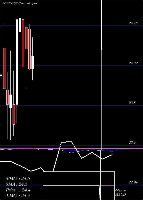  monthly chart GabelliUtility