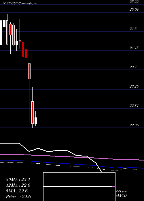 monthly chart GabelliUtility