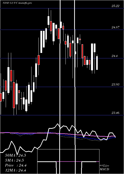  weekly chart GabelliUtility