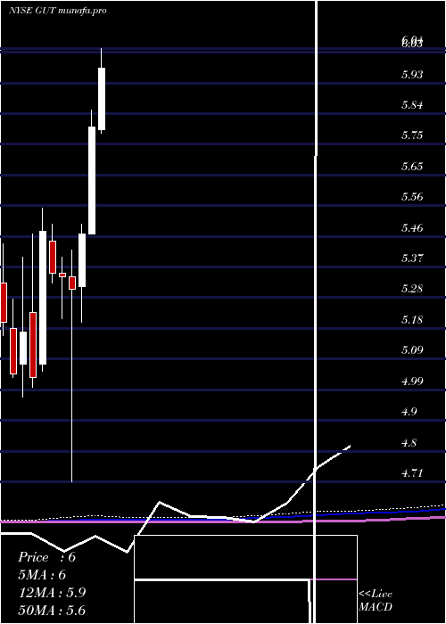 monthly chart GabelliUtility