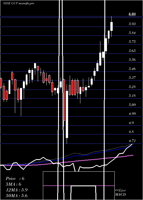weekly chart GabelliUtility